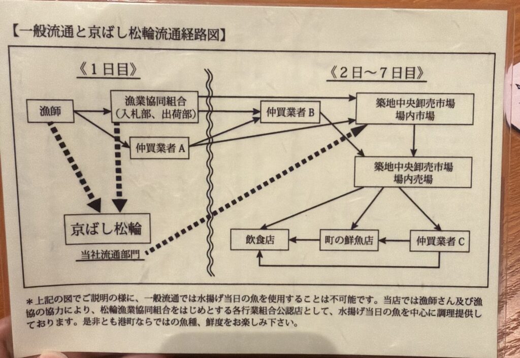 京ばし松輪 アジフライ わさび 大根おろし