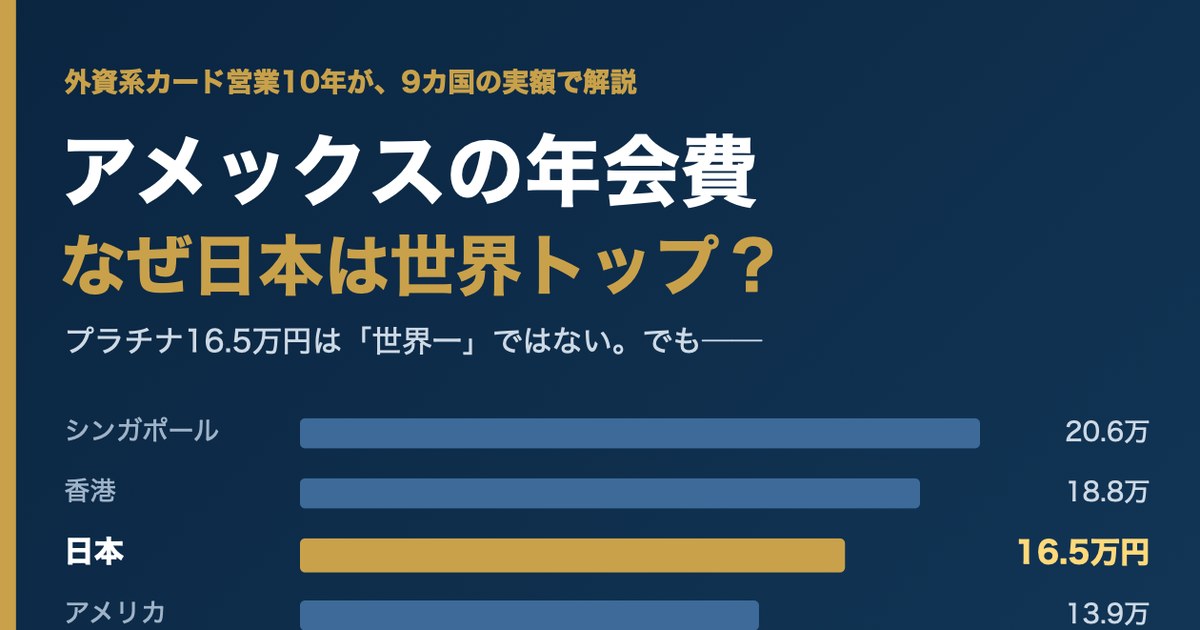アメックスの年会費 世界9カ国比較 日本は世界トップクラス