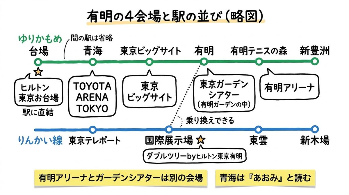 有明の4会場と駅の並びの略図。ゆりかもめは台場・青海・東京ビッグサイト・有明・有明テニスの森・新豊洲、りんかい線は東京テレポート・国際展示場・東雲・新木場。有明駅と国際展示場駅は乗り換えできる。TOYOTA ARENA TOKYOは青海、東京ビッグサイト、東京ガーデンシアターは有明ガーデンの中、有明アリーナは有明テニスの森のそば。ダブルツリーbyヒルトン東京有明は国際展示場駅のそば、ヒルトン東京お台場は台場駅に直結