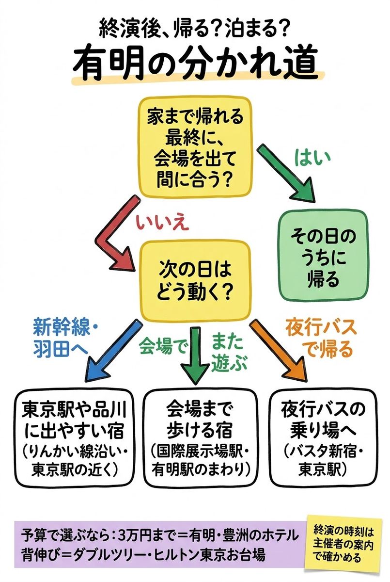 終演後、帰る?泊まる?有明の分かれ道。家まで帰れる最終に会場を出て間に合うならその日のうちに帰る。間に合わないなら、新幹線や羽田へは東京駅や品川に出やすい宿、会場でまた遊ぶなら会場まで歩ける宿、夜行バスならバスタ新宿や東京駅の乗り場へ。予算は3万円までなら有明・豊洲のホテル、少し贅沢するならダブルツリー・ヒルトン東京お台場