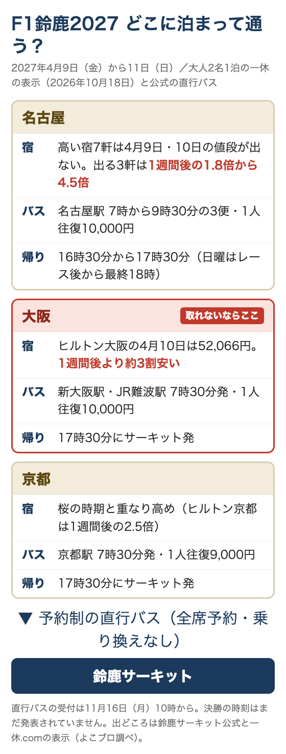 F1鈴鹿2027の泊まる街と直行バスの図。名古屋は高い宿7軒の値段が出ず、大阪はヒルトン大阪が1週間後より約3割安い。新大阪駅・JR難波駅・京都駅は7時30分発、帰りは17時30分にサーキット発
