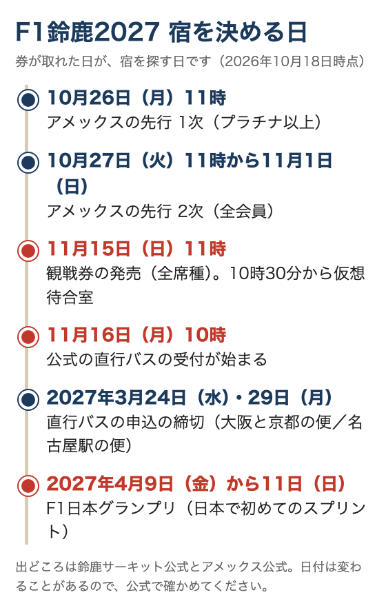 F1鈴鹿2027の宿を決める日の図。10月26日にアメックスの先行、11月15日11時に観戦券の発売、11月16日10時に直行バスの受付、2027年4月9日から11日に大会