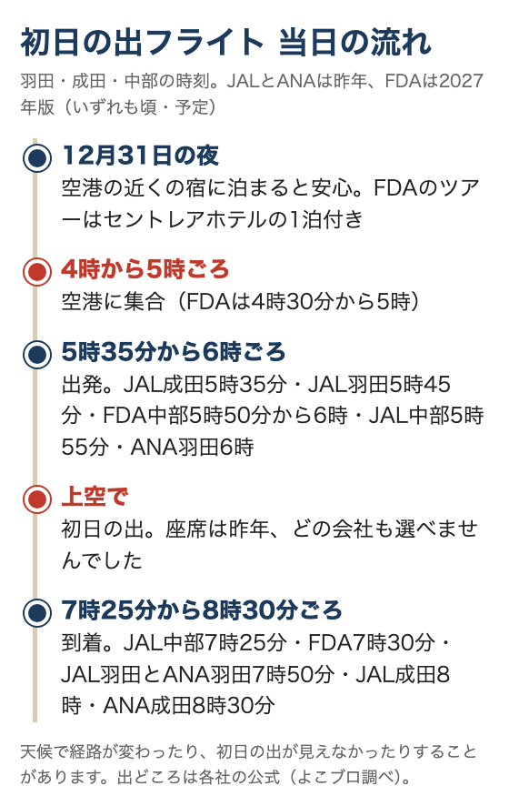 初日の出フライトの当日の流れの図。12月31日の夜は空港の近くの宿、4時から5時ごろ集合、5時35分から6時ごろ出発、7時25分から8時30分ごろ到着