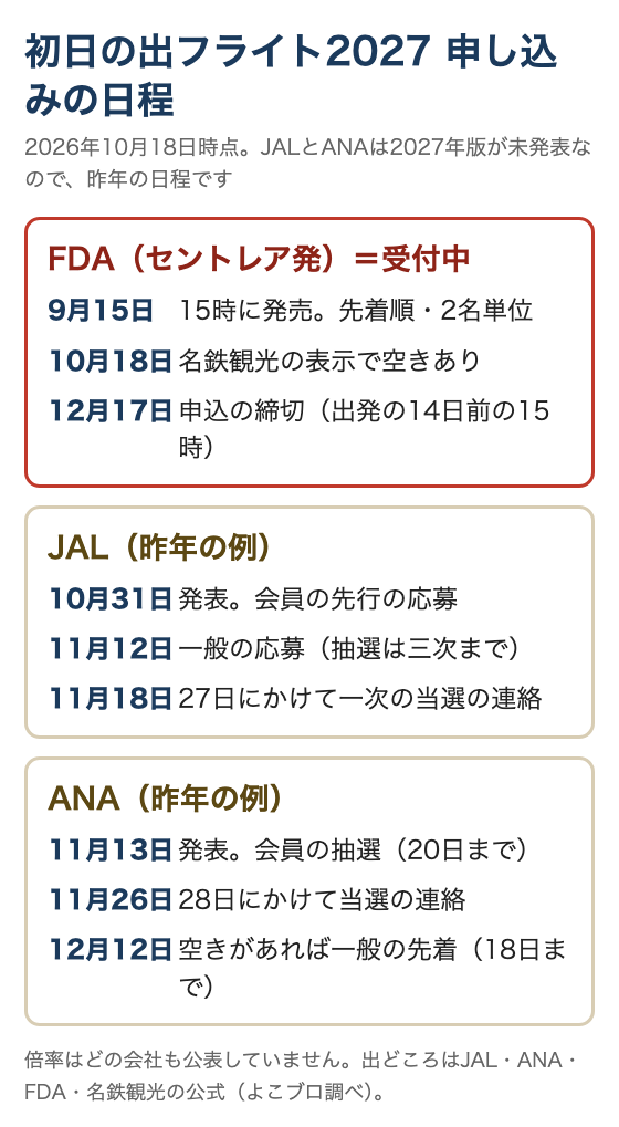 初日の出フライト2027の申し込みの日程の図。FDAのセントレア発は受付中で締切は12月17日15時。JALは昨年10月31日に発表、ANAは昨年11月13日に発表