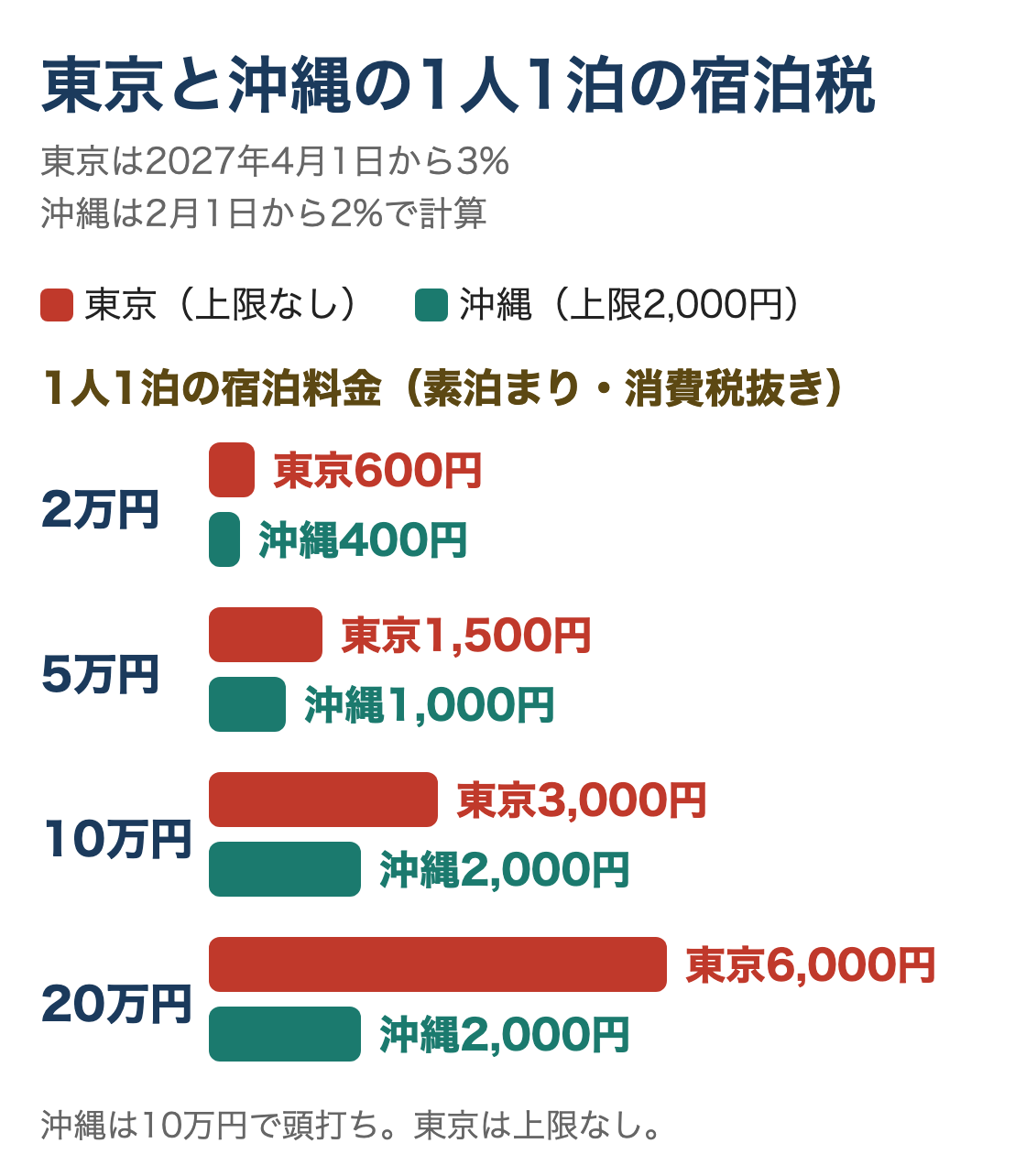 東京と沖縄の1人1泊の宿泊税を比べた図。宿泊料金2万円で東京600円と沖縄400円、5万円で1,500円と1,000円、10万円で3,000円と2,000円、20万円で6,000円と2,000円。沖縄は10万円で頭打ち、東京は上限なし